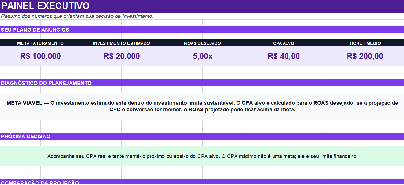 Painel Executivo da planilha com investimento, faturamento, ROAS e lucro