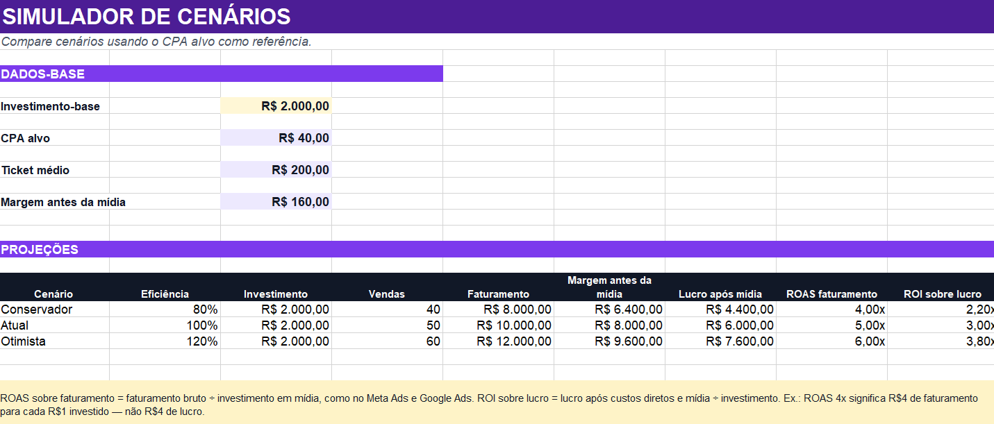 Simulador de cenários com ticket médio, CPA, conversão, lucro, margem e ROAS projetados